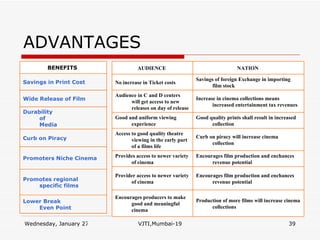 ADVANTAGES Lower Break Even Point  Promotes regional specific films  Promoters Niche Cinema  Curb on Piracy Durability of Media  Wide Release of Film  Savings in Print Cost  BENEFITS  Production of more films will increase cinema collections Encourages producers to make good and meaningful cinema  Encourages film production and enchances revenue potential  Provider access to newer variety of cinema  Encourages film production and enchances revenue potential  Provides access to newer variety of cinema  Curb on piracy will increase cinema collection Access to good quality theatre viewing in the early part of a films life Good quality prints shall result in increased collection Good and uniform viewing experience Increase in cinema collections means increased entertainment tax revenues  Audience in C and D centers will get access to new releases on day of release  Savings of foreign Exchange in importing film stock  No increase in Ticket costs  NATION  AUDIENCE  