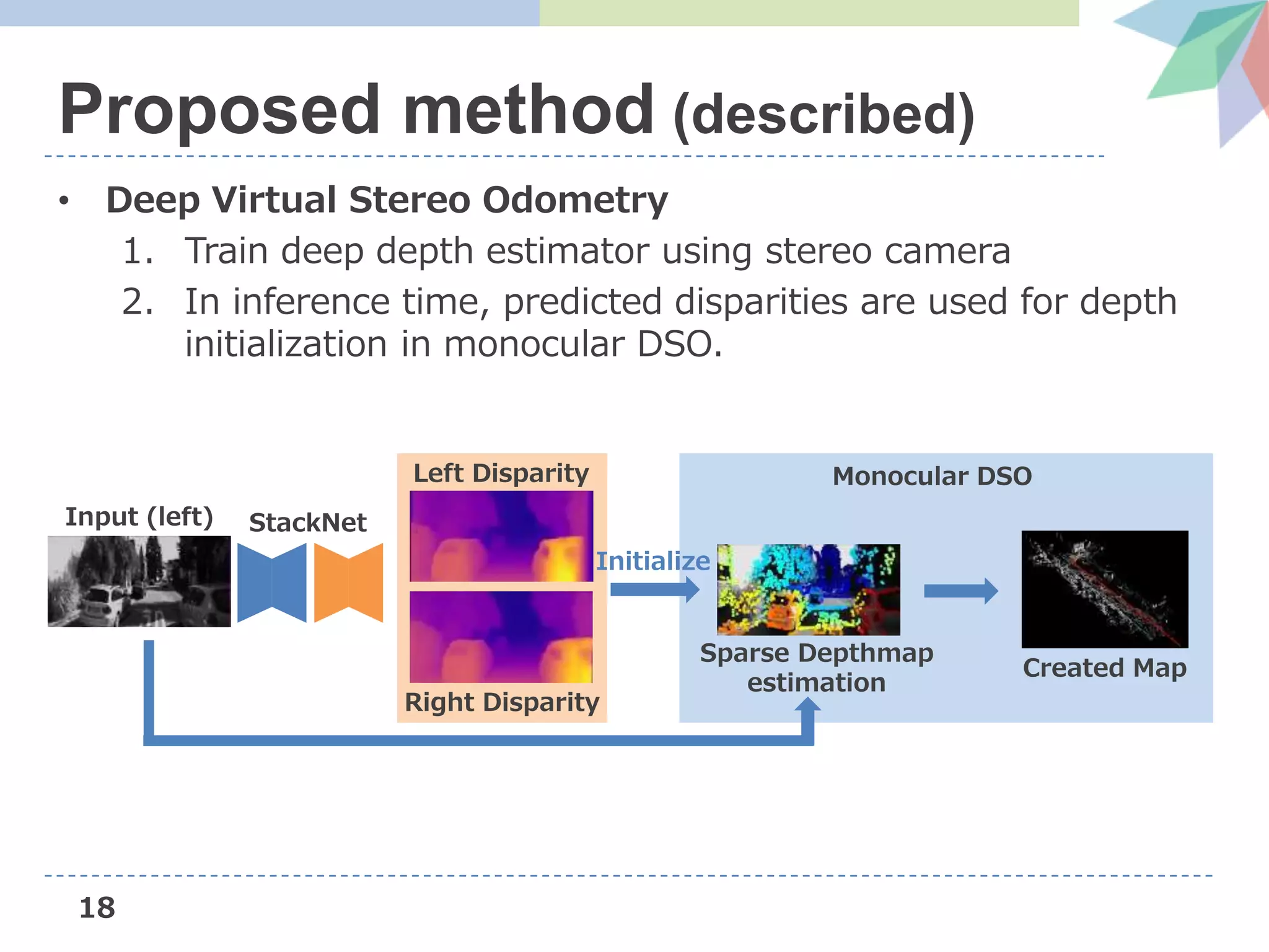 • Deep Virtual Stereo Odometry
1. Train deep depth estimator using stereo camera
2. In inference time, predicted disparities are used for depth
initialization in monocular DSO.
18
Proposed method (described)
Monocular DSO
Sparse Depthmap
estimation
Created Map
Input (left)
Left Disparity
Right Disparity
Initialize
StackNet
 