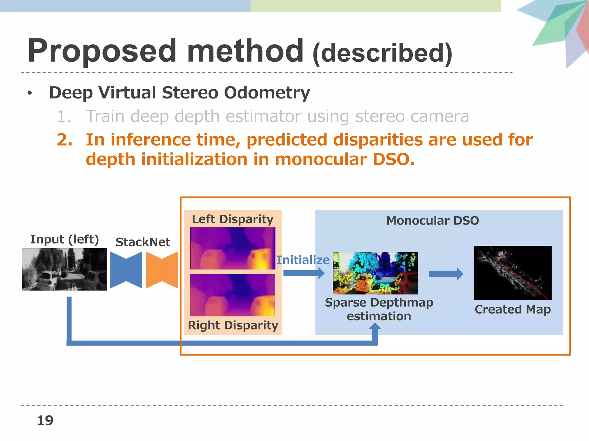 • Deep Virtual Stereo Odometry
1. Train deep depth estimator using stereo camera
2. In inference time, predicted disparities are used for
depth initialization in monocular DSO.
19
Proposed method (described)
Monocular DSO
Sparse Depthmap
estimation
Created Map
Input (left)
Left Disparity
Right Disparity
Initialize
StackNet
 