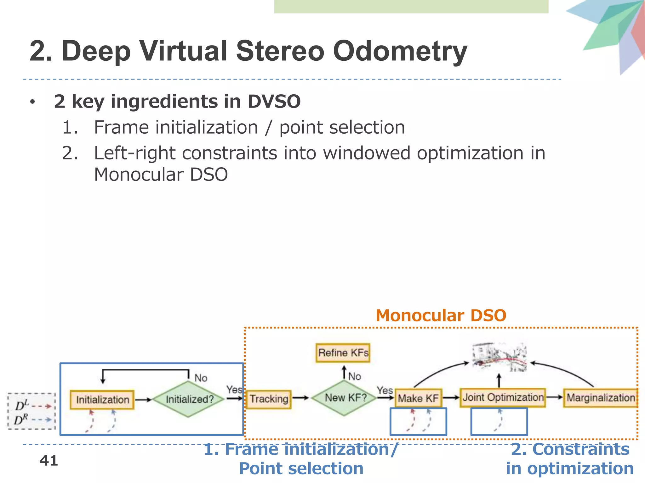 41
• 2 key ingredients in DVSO
1. Frame initialization / point selection
2. Left-right constraints into windowed optimization in
Monocular DSO
2. Deep Virtual Stereo Odometry
1. Frame initialization/
Point selection
2. Constraints
in optimization
Monocular DSO
 