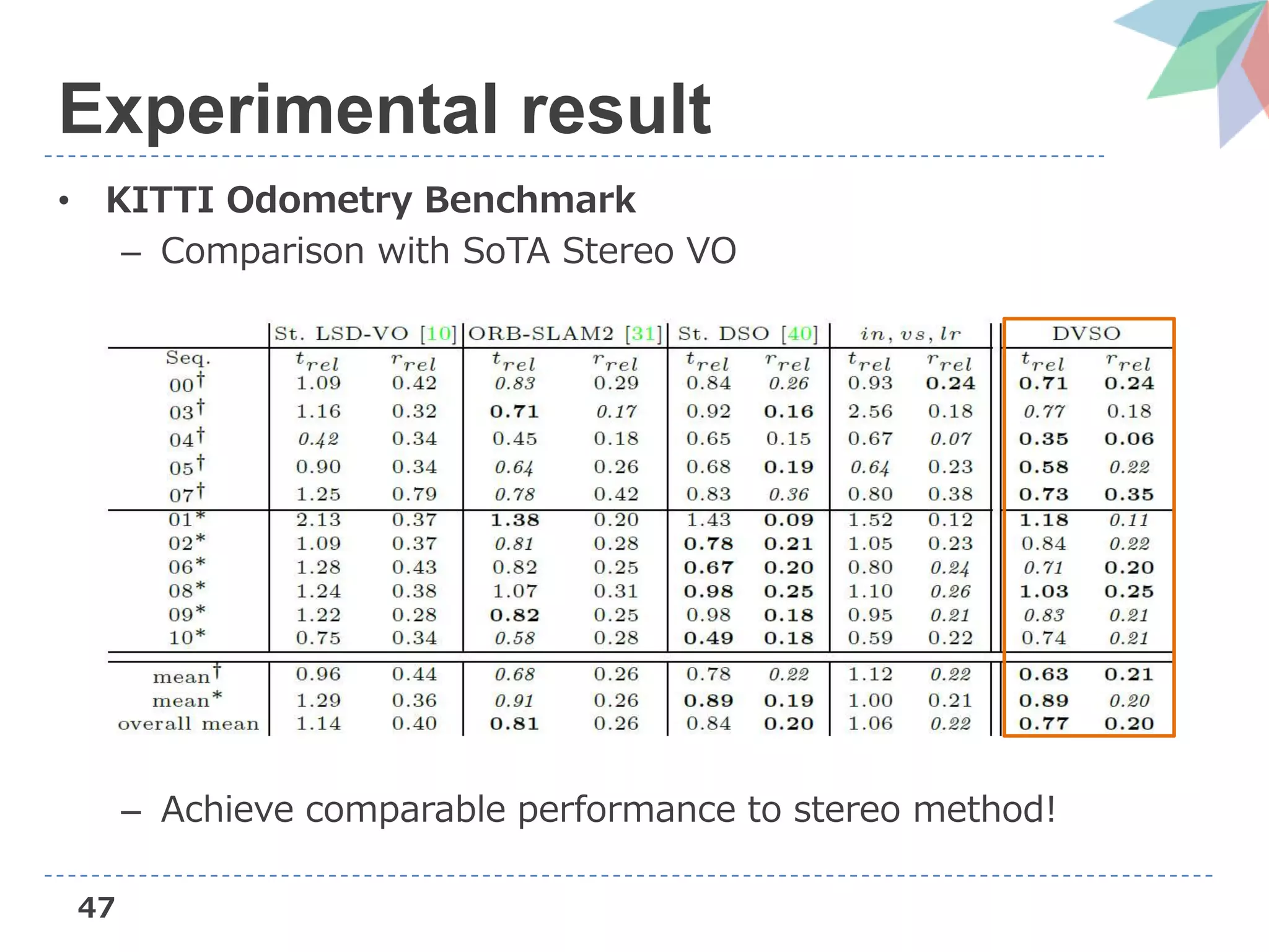 47
Experimental result
• KITTI Odometry Benchmark
– Comparison with SoTA Stereo VO
– Achieve comparable performance to stereo method!
 