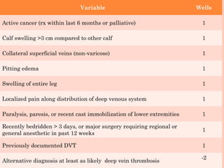 Variable                                  Wells

Active cancer (rx within last 6 months or palliative)                      1

Calf swelling >3 cm compared to other calf                                 1

Collateral superficial veins (non-varicose)                                1

Pitting edema                                                              1

Swelling of entire leg                                                     1

Localized pain along distribution of deep venous system                    1

Paralysis, paresis, or recent cast immobilization of lower extremities     1

Recently bedridden > 3 days, or major surgery requiring regional or
                                                                           1
general anesthetic in past 12 weeks

Previously documented DVT                                                  1

                                                                          -2
Alternative diagnosis at least as likely deep vein thrombosis
 