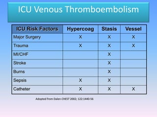 ICU Venous Thromboembolism
 ICU Risk Factors                Hypercoag              Stasis   Vessel
Major Surgery                             X               X        X
Trauma                                    X               X        X
MI/CHF                                                    X
Stroke                                                    X
Burns                                                     X
Sepsis                                    X               X
Catheter                                  X               X        X

           Adopted from Dalen CHEST 2002; 122:1440-56
 