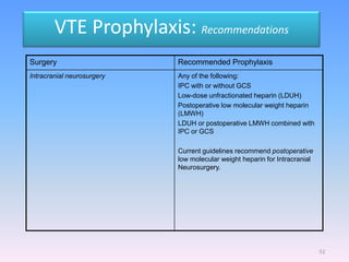 VTE Prophylaxis: Recommendations
Surgery                     Recommended Prophylaxis
Intracranial neurosurgery   Any of the following:
                            IPC with or without GCS
                            Low-dose unfractionated heparin (LDUH)
                            Postoperative low molecular weight heparin
                            (LMWH)
                            LDUH or postoperative LMWH combined with
                            IPC or GCS

                            Current guidelines recommend postoperative
                            low molecular weight heparin for Intracranial
                            Neurosurgery.




                                                                            52
 