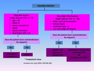 INJURED PATIENT


         High Risk Factors                                     Very High Risk Factors
     (Odds ratio for VTE = 2 – 3)                             (Odds ratio for VTE = 4 - 10)
     • Age 40                                        •     Major operative procedure
     • Pelvic fx                                     •     Venous injury
     • Lower extremity fx                            •     Ventilator days > 3
     • Shock                                         •     2 or more high risk factors
     • Spinal cord injury
     • Head Injury (AIS 3)
                                                          Does the patient have contraindication
                                                                       for Heparin?
Does the patient have contraindication
             for Heparin?                                        No                  Yes

     Yes                No
                                                          LMWH* and          Mechanical Compression
                                                           Mechanical            and serial CFDI
  Mechanical         LMWH*                                Compression                  OR
 Compression
                                                                              Temporary IVC filter
                      * Prophylactic dose
                     Knudson Ann Surg 2004; 240:490-498
 