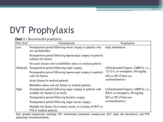 DVT Prophylaxis 
 