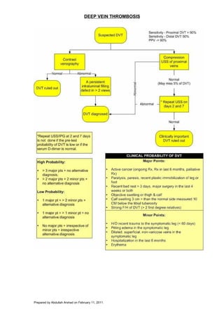 DEEP VEIN THROMBOSIS
Prepared by Abdullah Arshad on February 11, 2011.
 