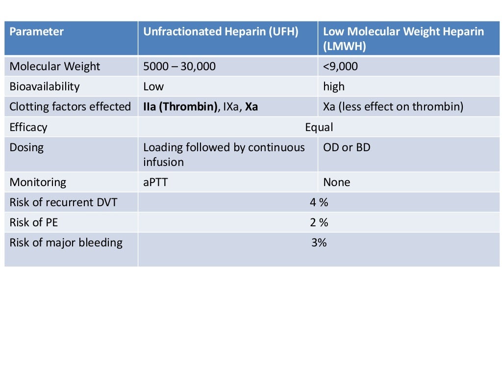 Anticoagulation in Deep Vein Thrombosis (According to American Colleg…