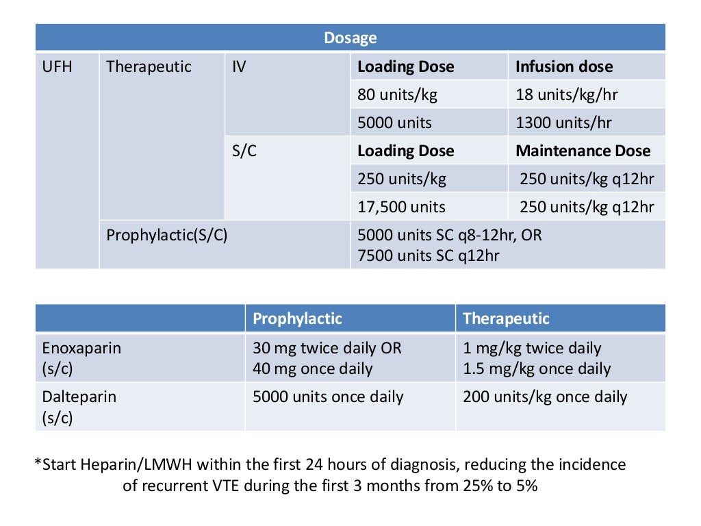 Anticoagulation in Deep Vein Thrombosis (According to American Colleg…