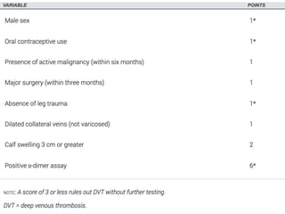 Risk Factors, Prevention, Management of DVT | PPTX