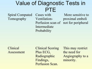 Pte Risk Assessment Dvt and pulmonary embolism | PPT