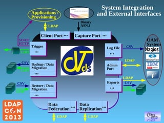System Integration
and External Interfaces

Applications /
Provisioning
LDAP

Client Port ...
SOAP/
HTTP
LDIF

Binary
ASN.1

Capture Port

...

Trigger

Log File

...

...

LDAP

CSV Backup / Data
Migration
LDIF

Admin
Port

...

CSV
LDIF

CSV

Reports

...

Restore / Data
Migration

...

Data
Federation
LDAP

... Data
...
Replication
LDAP

LDAP
CSV
LDIF

OAM
System

 