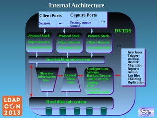 Internal Architecture
Client Ports
Session

...

Capture Ports
Session, queue
control

...
DVTDS

Protocol Stack

Protocol Stack

Protocol Stack

Object Resolver

Object Resolver

Object Resolver

Execution Unit

Execution Unit

Execution Unit

Interlocking sub system
Directory
Information
Tree

Central
Data
Area

Hard disk sub system

Configuration
Schema
Backup/Restore
Traffic control
Tuning
DNS
Licenses
Logging/Audits

...
Interfaces:
Trigger
Backup
Restore
Migration
Reports
Admin
Log files
Chaining
Replication

 