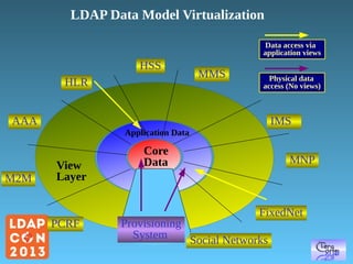 LDAP Data Model Virtualization
Data access via
application views

HSS
HLR

MMS

Physical data
access (No views)

AAA

IMS
Application Data

M2M

View
Layer

PCRF

Core
Data

MNP

FixedNet

Provisioning
System
Social Networks

 