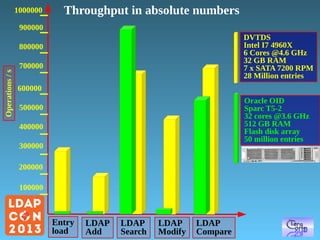 1000000

Throughput in absolute numbers

900000
DVTDS
Intel I7 4960X
6 Cores @4.6 GHz
32 GB RAM
7 x SATA 7200 RPM
28 Million entries

Operations / s

800000
700000
600000

Oracle OID
Sparc T5-2
32 cores @3.6 GHz
512 GB RAM
Flash disk array
50 million entries

500000
400000
300000
200000
100000

Entry
load

LDAP
Add

LDAP
Search

LDAP
Modify

LDAP
Compare

 