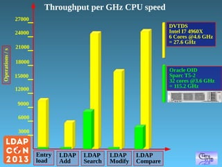 Throughput per GHz CPU speed
27000
DVTDS
Intel I7 4960X
6 Cores @4.6 GHz
= 27.6 GHz

Operations / s

24000
21000
18000

Oracle OID
Sparc T5-2
32 cores @3.6 GHz
= 115.2 GHz

15000
12000
9000
6000
3000

Entry
load

LDAP
Add

LDAP
Search

LDAP
Modify

LDAP
Compare

 