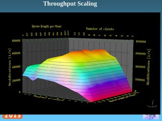 Throughput Scaling

 