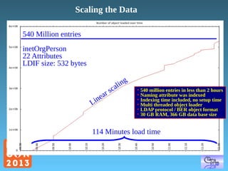 Scaling the Data
540 Million entries
inetOrgPerson
22 Attributes
LDIF size: 532 bytes

ine
L

rs
a

c

ing
al

• 540 million entries in less than 2 hours
• Naming attribute was indexed
• Indexing time included, no setup time
• Multi threaded object loader
• LDAP protocol / BER object format
• 30 GB RAM, 366 GB data base size

114 Minutes load time

 