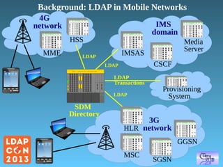 Background: LDAP in Mobile Networks
4G
network

IMS
domain

HSS
MME

IMSAS

LDAP

CSCF

LDAP
3Com

CoreBuilder 5000TM

Switching Hub

LDAP
Transactions
mgt fb

fb

fb

fb tpl6 tpl6 fb

Media
Server

fb

fb

fb

5302m

SDM
Directory

LDAP

Provisioning
System

3G
HLR network
GGSN
MSC

SGSN

 