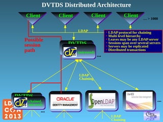 DVTDS Distributed Architecture
Client

Client

Client
LDAP

Possible
session
path

DVTDS

1000 million keys
on 64 GB (mirrored)
machine

...

Client

… > 1000

• LDAP protocol for chaining
• Multi level hierarchy
• Leaves may be any LDAP server
• Sessions span over several servers
• Servers may be replicated
• Distributed transactions

LDAP
Chaining

DVTDS

...

(chained)
(chained,
mirrord)

...
LDAP
Chaining

 