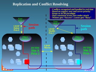 Replication and Conflict Resolving
• Conflicts recognized and handled in real time
• Based on request, user and server priority
• Keeps to ACID paradigm
• Data consistent across sites under attack
• Winner gets “Success”. Looser gets “Busy”

User
Prio 7
LDAP
Delete
Prio 0

Session
path

User
Prio 4
LDAP
Modify
Prio 1

Session
path
Object
Object
Resolver
Resolver

Object
Object
Resolver
Resolver

DVTDS

Site A
Prio 2

LDAP
Mirror

DVTDS

Site B
Prio 5

 
