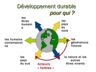 Développement durable p our qui ? les êtres humains la nature et les autres êtres vivants les pays du nord les pays du sud les humains contemporains les générations futures Acteurs « faibles » 