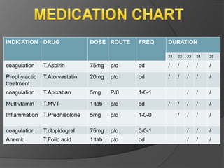 INDICATION DRUG DOSE ROUTE FREQ DURATION
21 22 23 24 25
coagulation T.Aspirin 75mg p/o od / / / / /
Prophylactic
treatment
T.Atorvastatin 20mg p/o od / / / / /
coagulation T.Apixaban 5mg P/0 1-0-1 / / /
Multivtamin T.MVT 1 tab p/o od / / / / /
Inflammation T.Prednisolone 5mg p/o 1-0-0 / / / /
coagulation T.clopidogrel 75mg p/o 0-0-1 / / /
Anemic T.Folic acid 1 tab p/o od / / /
 