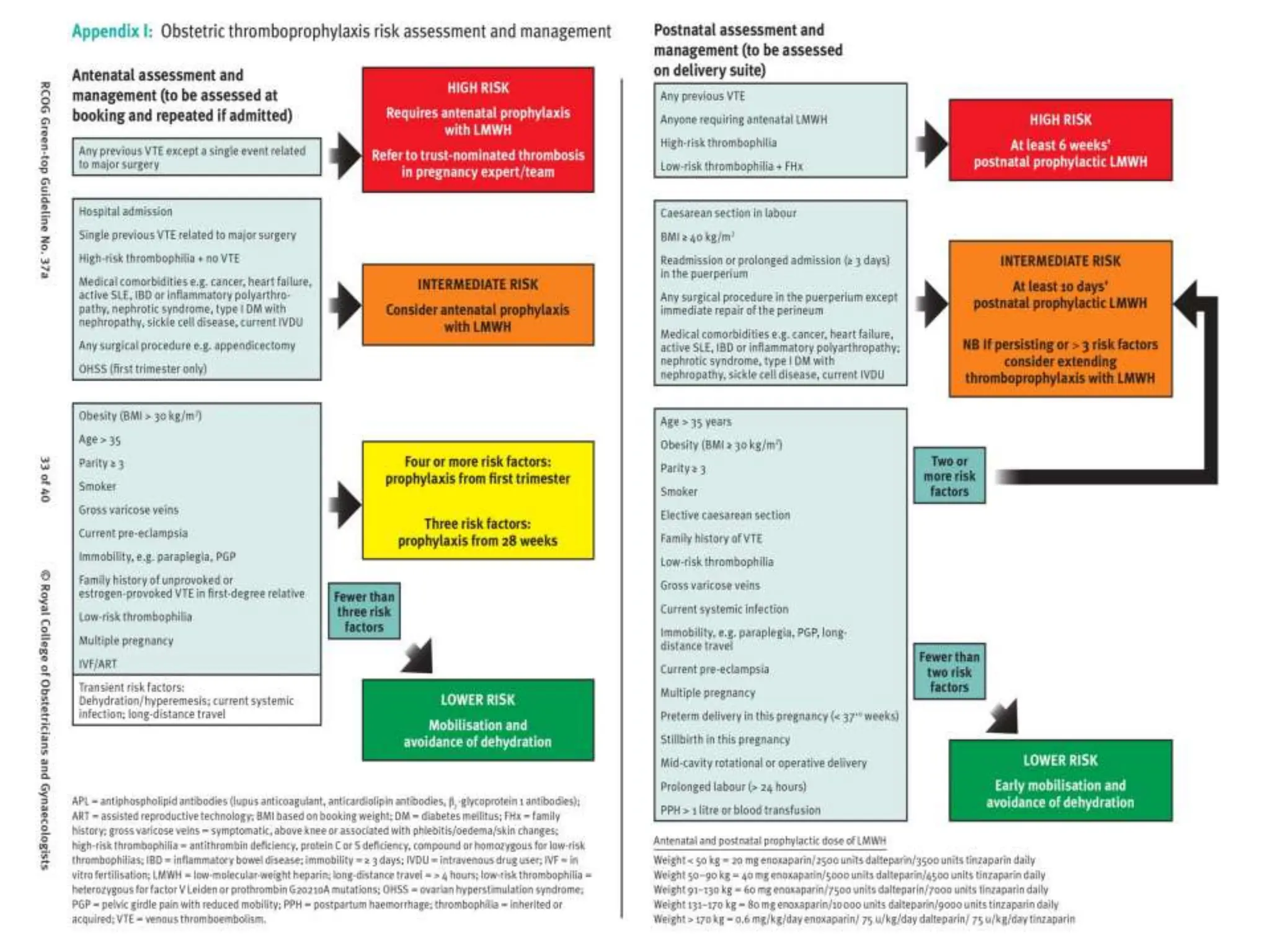 Dvt Management Pdf DEEP VENOUS THROMBOSIS NEW GUIDELINES.pptx