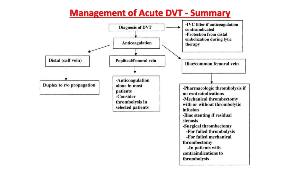 DVT PROPHYLAXIS IN ORTHOPAEDICS