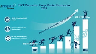 COVID-19 Impact and Global
Analysis
Type (Lower Extremity and
Upper Extremity)
DVT Preventive Pump Market Forecast to
2028
2021 2028
US$ 383.86 Million
US$ 519.81 Million
End User (Hospitals & Clinics,
Surgical Centers, and Others)
 