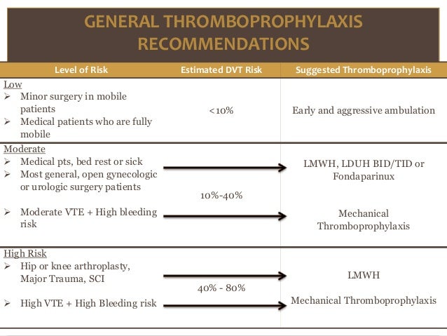 Prevention of Venous Thromboembolism