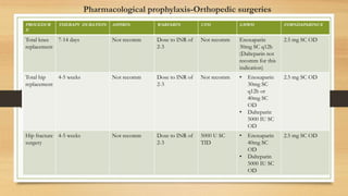 Pharmacological prophylaxis-Orthopedic surgeries
PROCEDUR
E
THERAPY DURATION ASPIRIN WARFARIN UFH LMWH FORNDAPARINUX
Total knee
replacement
7-14 days Not recomm Dose to INR of
2-3
Not recomm Enoxaparin
30mg SC q12h
(Dalteparin not
recomm for this
indication)
2.5 mg SC OD
Total hip
replacement
4-5 weeks Not recomm Dose to INR of
2-3
Not recomm • Enoxaparin
30mg SC
q12h or
40mg SC
OD
• Dalteparin
5000 IU SC
OD
2.5 mg SC OD
Hip fracture
surgery
4-5 weeks Not recomm Dose to INR of
2-3
5000 U SC
TID
• Enoxaparin
40mg SC
OD
• Dalteparin
5000 IU SC
OD
2.5 mg SC OD
 