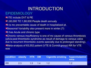 INTRODUCTIONINTRODUCTION
EPIDEMIOLOGYEPIDEMIOLOGY
VTE include DVT & PEVTE include DVT & PE
1,00,000 TO 1,80,000 People death annualy1,00,000 TO 1,80,000 People death annualy
It is mc preventable cause of death in hospitalized pt.It is mc preventable cause of death in hospitalized pt.
Seasonal Variability also present more in winter.(?)Seasonal Variability also present more in winter.(?)
It has Acute and chronic typeIt has Acute and chronic type
Chronic venous insufficiency is one of mc cause of venous thrombosisChronic venous insufficiency is one of mc cause of venous thrombosis
(a/k/a-post thrombotic syndrome as result of damage to venous valve(a/k/a-post thrombotic syndrome as result of damage to venous valve
due to recurrent thrombotic events specially due to prolonged standing).due to recurrent thrombotic events specially due to prolonged standing).
Meta-analysis of 63,552 patient (VTE & Control group) RR for VTEMeta-analysis of 63,552 patient (VTE & Control group) RR for VTE
waswas
condition obesity HTN DM Cigarette smoking hypercholestrol
emia
RR 2.3 1.5 1.4 1.2 1.2
 