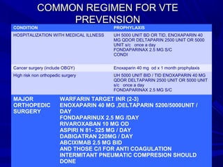 COMMON REGIMEN FOR VTECOMMON REGIMEN FOR VTE
PREVENSIONPREVENSION
CONDITION PROPHYLAXIS
HOSPITALIZATION WITH MEDICAL ILLNESS UH 5000 UNIT BD OR TID, ENOXAPARIN 40
MG QDOR DELTAPARIN 2500 UNIT OR 5000
UNIT s/c once a day
FONDAPARINAX 2.5 MG S/C
CONDI
Cancer surgery (include OBGY) Enoxaparin 40 mg od x 1 month prophylaxis
High risk non orthopedic surgery UH 5000 UNIT BID / TID ENOXAPARIN 40 MG
QDOR DELTAPARIN 2500 UNIT OR 5000 UNIT
s/c once a day
FONDAPARINAX 2.5 MG S/C
MAJOR
ORTHOPEDIC
SURGERY
WARFARIN TARGET INR (2-3)
ENOXAPARIN 40 MG ,DELTAPARIN 5200/5000UNIT /
DAY
FONDAPARINUX 2.5 MG /DAY
RIVAROXABAN 10 MG OD
ASPIRI N 81- 325 MG / DAY
DABIGATRAN 220MG / DAY
ABCIXIMAB 2.5 MG BID
AND THOSE C/I FOR ANTI COAGULATION
INTERMITANT PNEUMATIC COMPRESION SHOULD
DONE
 
