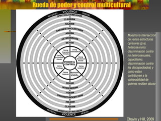 Rueda de poder y control multicultural
Chavis y Hill, 2009
Muestra la intersección
de varias estructuras
opresivas (p.ej.
...