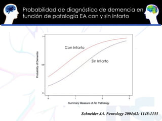Probabilidad de diagnóstico de demencia en función de patología EA con y sin infarto Schneider JA. Neurology 2004;62: 1148...