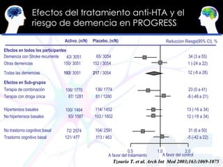 Efectos del tratamiento anti-HTA y el riesgo de demencia en PROGRESS Tzourio T. et al. Arch Int  Med 2003;163:1069-1075 De...