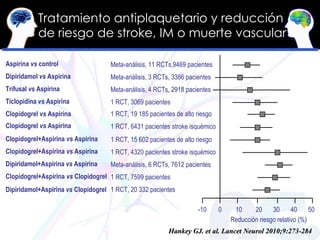 Tratamiento antiplaquetario y reducción de riesgo de stroke, IM o muerte vascular Aspirina  vs  control Meta-análisis, 11 ...