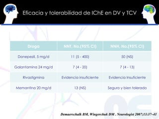Eficacia y tolerabilidad de IChE en DV y TCV Demaerschalk BM, Wingerchuk DM . Neurologist 2007;13:37–41 Droga NNT, No.(95%...