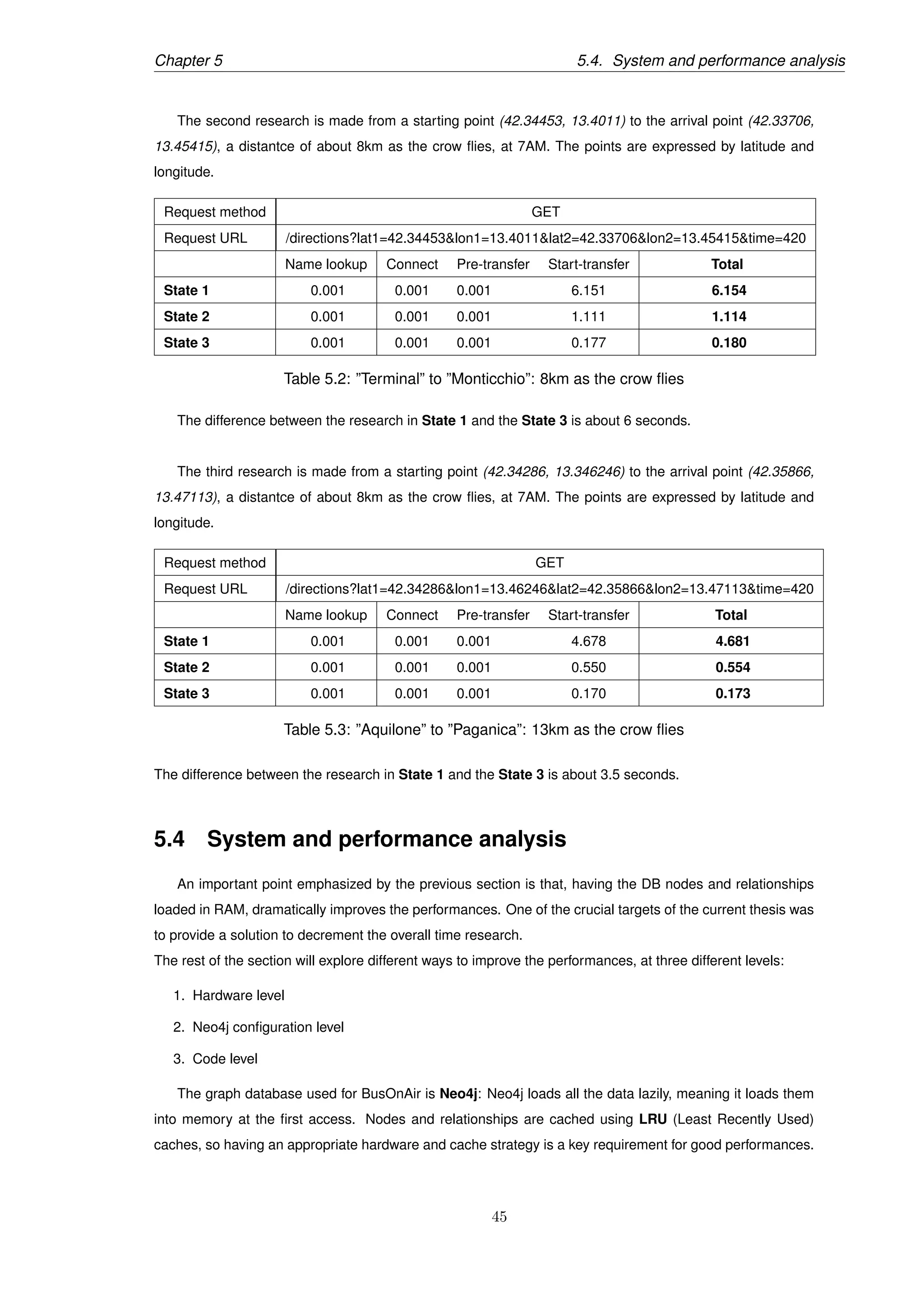 Chapter 5 5.4. System and performance analysis
The second research is made from a starting point (42.34453, 13.4011) to the arrival point (42.33706,
13.45415), a distantce of about 8km as the crow ﬂies, at 7AM. The points are expressed by latitude and
longitude.
Request method GET
Request URL /directions?lat1=42.34453&lon1=13.4011&lat2=42.33706&lon2=13.45415&time=420
Name lookup Connect Pre-transfer Start-transfer Total
State 1 0.001 0.001 0.001 6.151 6.154
State 2 0.001 0.001 0.001 1.111 1.114
State 3 0.001 0.001 0.001 0.177 0.180
Table 5.2: ”Terminal” to ”Monticchio”: 8km as the crow ﬂies
The difference between the research in State 1 and the State 3 is about 6 seconds.
The third research is made from a starting point (42.34286, 13.346246) to the arrival point (42.35866,
13.47113), a distantce of about 8km as the crow ﬂies, at 7AM. The points are expressed by latitude and
longitude.
Request method GET
Request URL /directions?lat1=42.34286&lon1=13.46246&lat2=42.35866&lon2=13.47113&time=420
Name lookup Connect Pre-transfer Start-transfer Total
State 1 0.001 0.001 0.001 4.678 4.681
State 2 0.001 0.001 0.001 0.550 0.554
State 3 0.001 0.001 0.001 0.170 0.173
Table 5.3: ”Aquilone” to ”Paganica”: 13km as the crow ﬂies
The difference between the research in State 1 and the State 3 is about 3.5 seconds.
5.4 System and performance analysis
An important point emphasized by the previous section is that, having the DB nodes and relationships
loaded in RAM, dramatically improves the performances. One of the crucial targets of the current thesis was
to provide a solution to decrement the overall time research.
The rest of the section will explore different ways to improve the performances, at three different levels:
1. Hardware level
2. Neo4j conﬁguration level
3. Code level
The graph database used for BusOnAir is Neo4j: Neo4j loads all the data lazily, meaning it loads them
into memory at the ﬁrst access. Nodes and relationships are cached using LRU (Least Recently Used)
caches, so having an appropriate hardware and cache strategy is a key requirement for good performances.
45
 