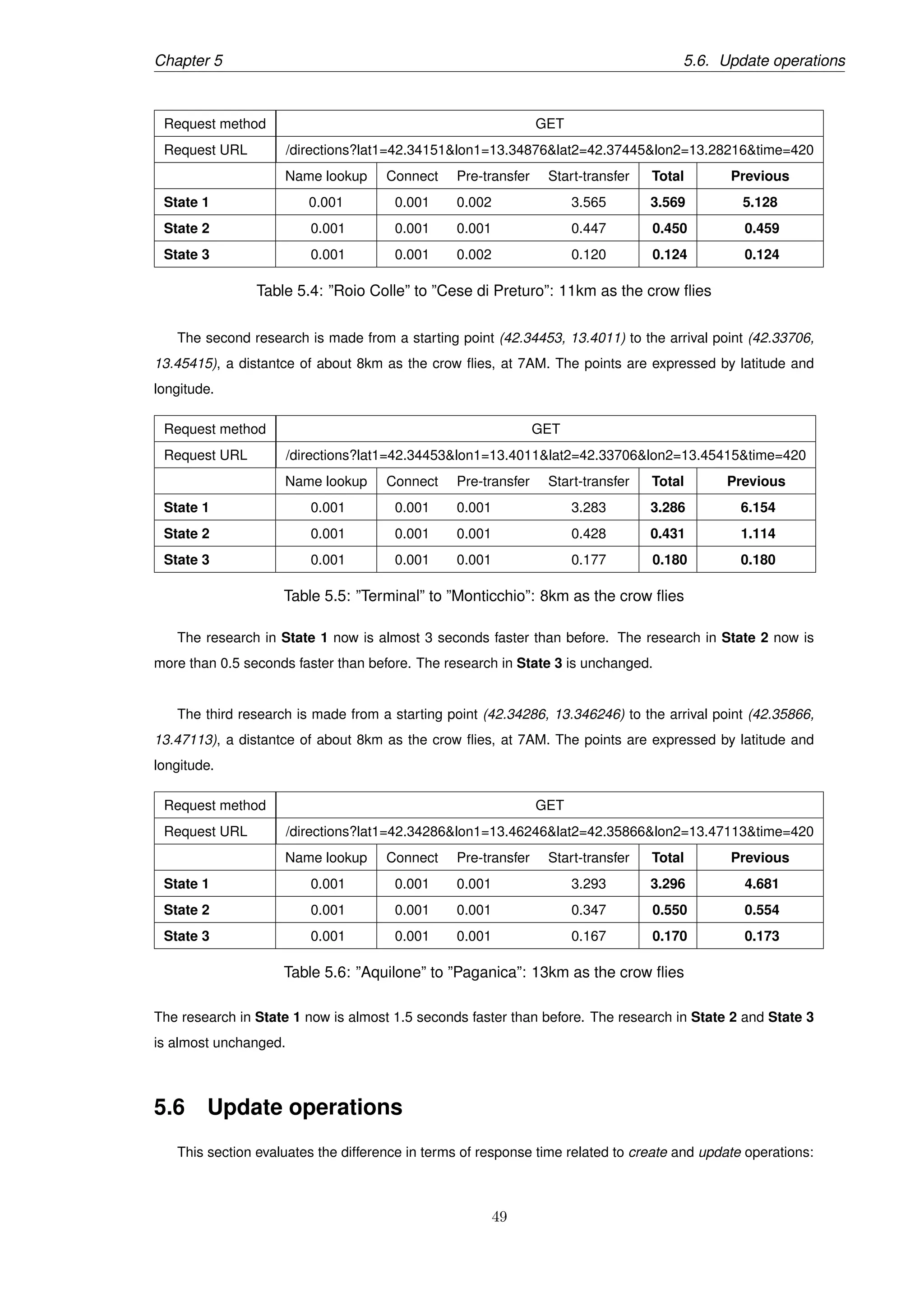 Chapter 5 5.6. Update operations
Request method GET
Request URL /directions?lat1=42.34151&lon1=13.34876&lat2=42.37445&lon2=13.28216&time=420
Name lookup Connect Pre-transfer Start-transfer Total Previous
State 1 0.001 0.001 0.002 3.565 3.569 5.128
State 2 0.001 0.001 0.001 0.447 0.450 0.459
State 3 0.001 0.001 0.002 0.120 0.124 0.124
Table 5.4: ”Roio Colle” to ”Cese di Preturo”: 11km as the crow ﬂies
The second research is made from a starting point (42.34453, 13.4011) to the arrival point (42.33706,
13.45415), a distantce of about 8km as the crow ﬂies, at 7AM. The points are expressed by latitude and
longitude.
Request method GET
Request URL /directions?lat1=42.34453&lon1=13.4011&lat2=42.33706&lon2=13.45415&time=420
Name lookup Connect Pre-transfer Start-transfer Total Previous
State 1 0.001 0.001 0.001 3.283 3.286 6.154
State 2 0.001 0.001 0.001 0.428 0.431 1.114
State 3 0.001 0.001 0.001 0.177 0.180 0.180
Table 5.5: ”Terminal” to ”Monticchio”: 8km as the crow ﬂies
The research in State 1 now is almost 3 seconds faster than before. The research in State 2 now is
more than 0.5 seconds faster than before. The research in State 3 is unchanged.
The third research is made from a starting point (42.34286, 13.346246) to the arrival point (42.35866,
13.47113), a distantce of about 8km as the crow ﬂies, at 7AM. The points are expressed by latitude and
longitude.
Request method GET
Request URL /directions?lat1=42.34286&lon1=13.46246&lat2=42.35866&lon2=13.47113&time=420
Name lookup Connect Pre-transfer Start-transfer Total Previous
State 1 0.001 0.001 0.001 3.293 3.296 4.681
State 2 0.001 0.001 0.001 0.347 0.550 0.554
State 3 0.001 0.001 0.001 0.167 0.170 0.173
Table 5.6: ”Aquilone” to ”Paganica”: 13km as the crow ﬂies
The research in State 1 now is almost 1.5 seconds faster than before. The research in State 2 and State 3
is almost unchanged.
5.6 Update operations
This section evaluates the difference in terms of response time related to create and update operations:
49
 