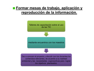 Formar mesas de trabajo, aplicación y
reproducción de la información.
Talleres de capacitación sobre el uso
de las TIC
mediante encuentros con los maestros
Dar a conocer el proyecto y discutir con los docentes los
contenidos relevantes, de acuerdo a su realidad
ambiental y las necesidades cognoscitivas para lograr
los objetivos planteados.
 