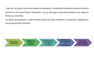 Ante esto, se propone una serie de talleres de capacitación y sensibilización ambiental al personal docente y
alumnado de la Escuela Primaria “Constitución”, que sin duda alguna repercutirán también en los padres de
familia y su comunidad.
Los talleres de capacitación consta del diseño del plan de acción ambiental y su seguimiento, basándose en
cinco líneas de acción prioritarias:
Educación
Ambiental
Manejo de
Residuos
Sólidos.
Eficiencia en
el consumo
de Agua
Eficiencia en
el consumo
de
Electricidad.
Acciones
Ambientales
Comunitarias.
 