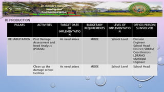 Brgy. Ibabang Tayuman, San Francisco, Quezon
III. PRODUCTION
PILLARS ACTIVITIES TARGET DATE
OF
IMPLEMENTATIO
N
BUDGETARY
REQUIREMENTS
LEVEL OF
IMPLEMENTATIO
N
OFFICE/PERSON(
S) INVOLVED
REHABILITATION Post Damage
Assessment and
Need Analysis
(PDANA)
As need arises MOOE School Level Division
Engineer
School Head
District/SDRRM
Coordinators
LDRRMO
Municipal
Engineer
Clean up the
damage school
facilities
As need arises MOOE School Level School Head
 