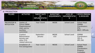 Brgy. Ibabang Tayuman, San Francisco, Quezon
III. PRODUCTION
PILLARS ACTIVITIES TARGET DATE
OF
IMPLEMENTATIO
N
BUDGETARY
REQUIREMENTS
LEVEL OF
IMPLEMENTATIO
N
OFFICE/PERSON(
S) INVOLVED
PREVENTION &
MITIGATION
Update of
School DRRM
Organizational
chart and its
auxiliary
committee
Year-round MOOE School Level School Head
SDRRM
Coordinators
PTA
BRGY. Officials
Conduct
Reforestation
Activity and
other CCA
related advocacy
September-
January
MOOE
LGU
School Level SDRRM
Coordinators
YES-O
SPG/SSG
Installation of
Fire Extinguisher
Year-round MOOE School Level School Head
SDRRM
Coordinators
Property
Custodian
 