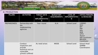 Brgy. Ibabang Tayuman, San Francisco, Quezon
III. PRODUCTION
PILLARS ACTIVITIES TARGET DATE
OF
IMPLEMENTATIO
N
BUDGETARY
REQUIREMENTS
LEVEL OF
IMPLEMENTATIO
N
OFFICE/PERSON(
S) INVOLVED
PREPAREDNESS Partnership with
the
implementing
agencies
Year-round N/A School Level LDRRMO
NGO
BFP
PNP
RHU
BHW
GPTA
Alumni
ASP Coordinator
BRIGADA
Coordinator
Conduct
inspection and
provide
technical visit on
vulnerable
schools suffered
As need arises MOOE School Level School Head
SDRRM
Coordinators
 