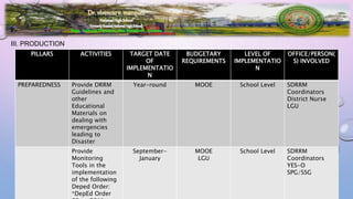Brgy. Ibabang Tayuman, San Francisco, Quezon
III. PRODUCTION
PILLARS ACTIVITIES TARGET DATE
OF
IMPLEMENTATIO
N
BUDGETARY
REQUIREMENTS
LEVEL OF
IMPLEMENTATIO
N
OFFICE/PERSON(
S) INVOLVED
PREPAREDNESS Provide DRRM
Guidelines and
other
Educational
Materials on
dealing with
emergencies
leading to
Disaster
Year-round MOOE School Level SDRRM
Coordinators
District Nurse
LGU
Provide
Monitoring
Tools in the
implementation
of the following
Deped Order:
*DepEd Order
September-
January
MOOE
LGU
School Level SDRRM
Coordinators
YES-O
SPG/SSG
 