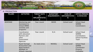 Brgy. Ibabang Tayuman, San Francisco, Quezon
III. PRODUCTION
PILLARS ACTIVITIES TARGET DATE
OF
IMPLEMENTATIO
N
BUDGETARY
REQUIREMENTS
LEVEL OF
IMPLEMENTATIO
N
OFFICE/PERSON(
S) INVOLVED
RESPONSE Monitoring and
Assistance to
School DRRM
activities and
programs
Year-round MOOE School Level School Head
SDRRM
Coordinators
Coordination
with education
Partners and
other
Government
Agencies
Year-round N/A School Level School Head
SDRRM
Coordinators
School Facilities
Team
Rapid Damage
Assessment and
Need Analysis
(RDANA) on
Schools reported
As need arises MOOEQ School Level School Head
SDRRM
Coordinator
Property
Custodian
 