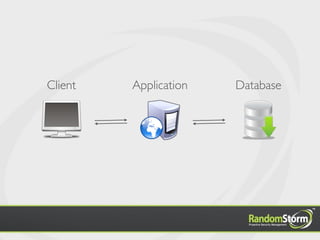 Client   Application   Database
 