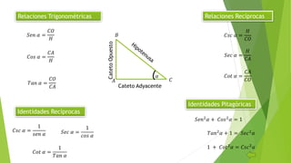 Relaciones Trigonométricas
𝑆𝑒𝑛 𝛼 =
𝐶𝑂
𝐻
𝐶𝑜𝑠 𝛼 =
𝐶𝐴
𝐻
𝑇𝑎𝑛 𝛼 =
𝐶𝑂
𝐶𝐴
Relaciones Recíprocas
𝑆𝑒𝑐 𝛼 =
𝐻
𝐶𝐴
𝐶𝑠𝑐 𝛼 =
𝐻
𝐶𝑂
𝐶𝑜𝑡 𝛼 =
𝐶𝐴
𝐶𝑂
Identidades Pitagóricas
𝑆𝑒𝑛2
𝛼 + 𝐶𝑜𝑠2
𝛼 = 1
𝑇𝑎𝑛2
𝛼 + 1 = 𝑆𝑒𝑐2
𝛼
1 + 𝐶𝑜𝑡2 𝛼 = 𝐶𝑠𝑐2 𝛼
𝐶𝑠𝑐 𝛼 =
1
𝑠𝑒𝑛 𝛼 𝑆𝑒𝑐 𝛼 =
1
𝑐𝑜𝑠 𝛼
𝐶𝑜𝑡 𝛼 =
1
𝑇𝑎𝑛 𝛼
Identidades Recíprocas
Cateto Adyacente
CatetoOpuesto
𝛼
𝐴
𝐵
𝐶
 